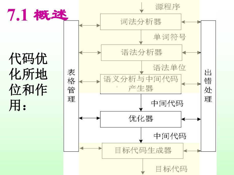 《编译原理实践及应用》第7章代码优化课件.ppt_第3页