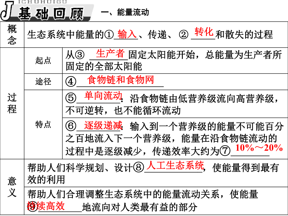 二轮复习-生态系统的能量流动课件.ppt_第2页