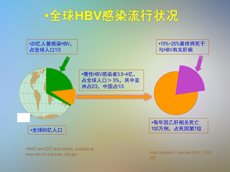 乙型肝炎流行病学及预防课件.pptx_第3页