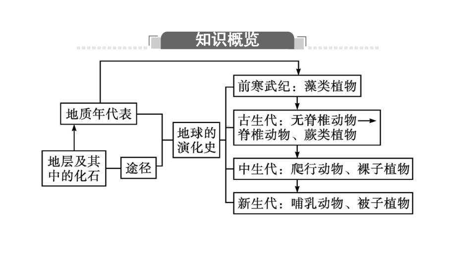 地球的演化课件湘教版必修一高中地理.pptx_第3页