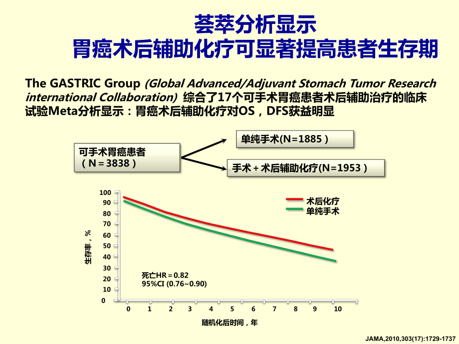 中晚期胃癌治疗进展课件.ppt_第3页