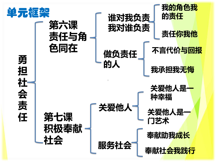 （部）统编版八年级上册《道德与法治》期末复习板块三：勇担社会责任 ppt课件.pptx_第2页