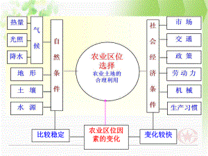 以种植业为主的农业地域类型24-人教课标版课件.ppt