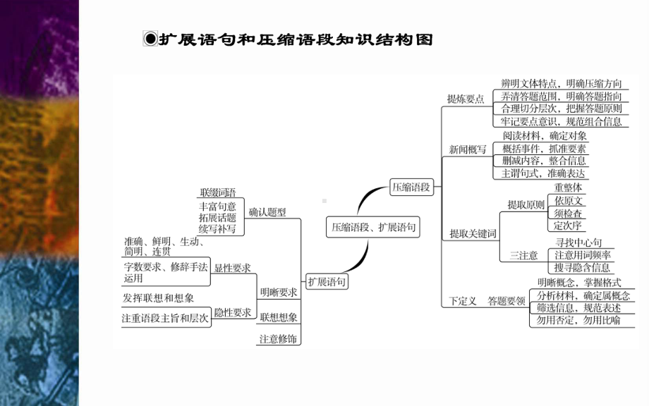 专题5-扩展语句—2021届高考语文专项复习整理课件.ppt_第3页