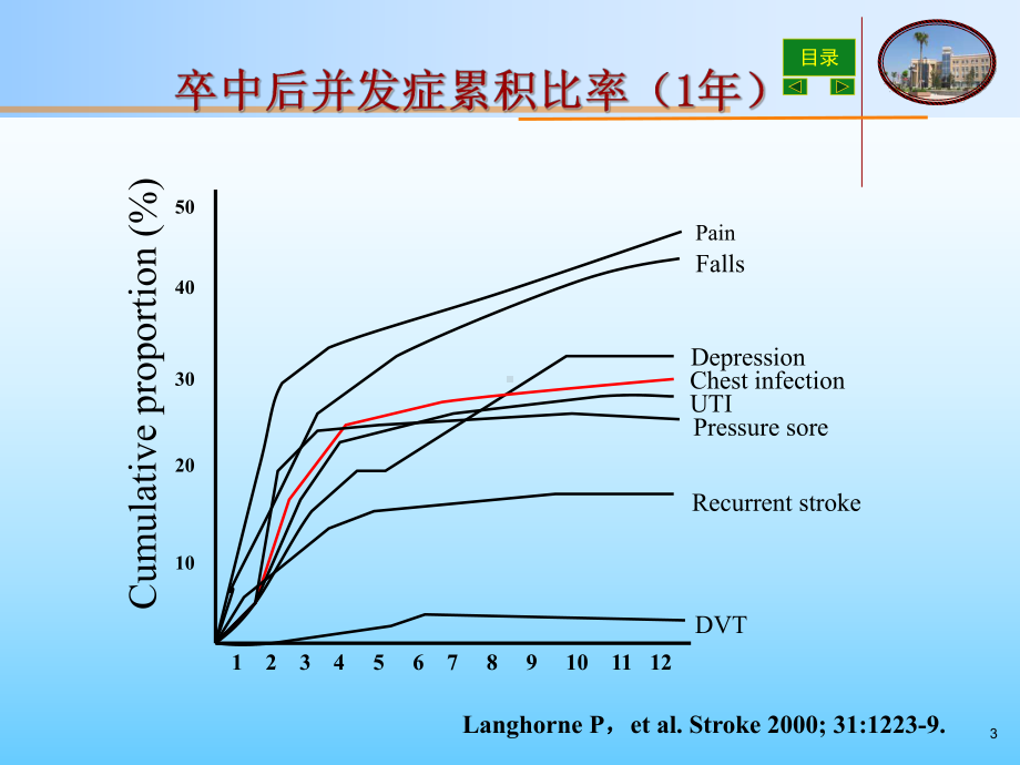 卒中相关性肺炎的防治课件.ppt_第3页