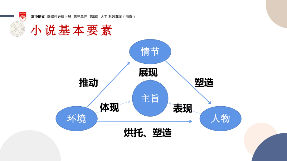 《大卫·科波菲尔-情节结构》ppt课件20张 -（部）统编版《高中语文》选择性必修上册.pptx_第3页