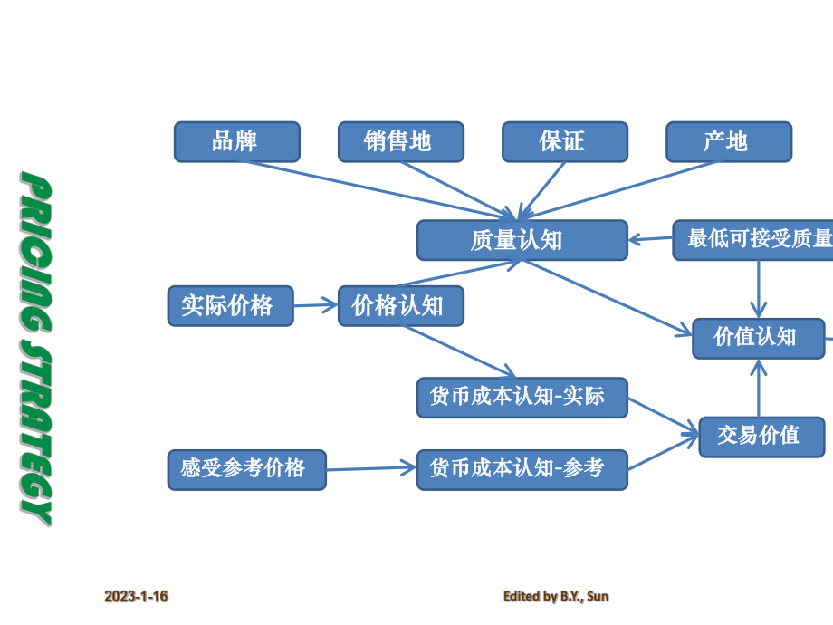 价值定价策略培训课件.ppt_第2页