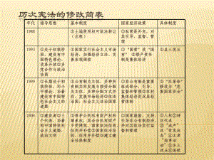 宪法学给学生的记忆表格课件.ppt