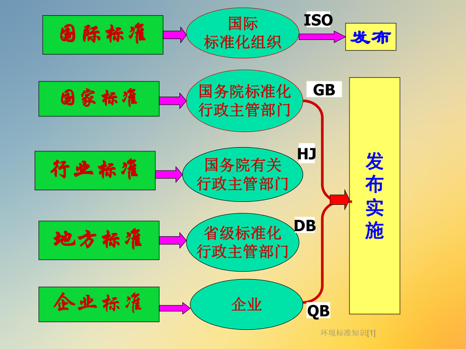 环境标准知识[1]课件.ppt_第3页