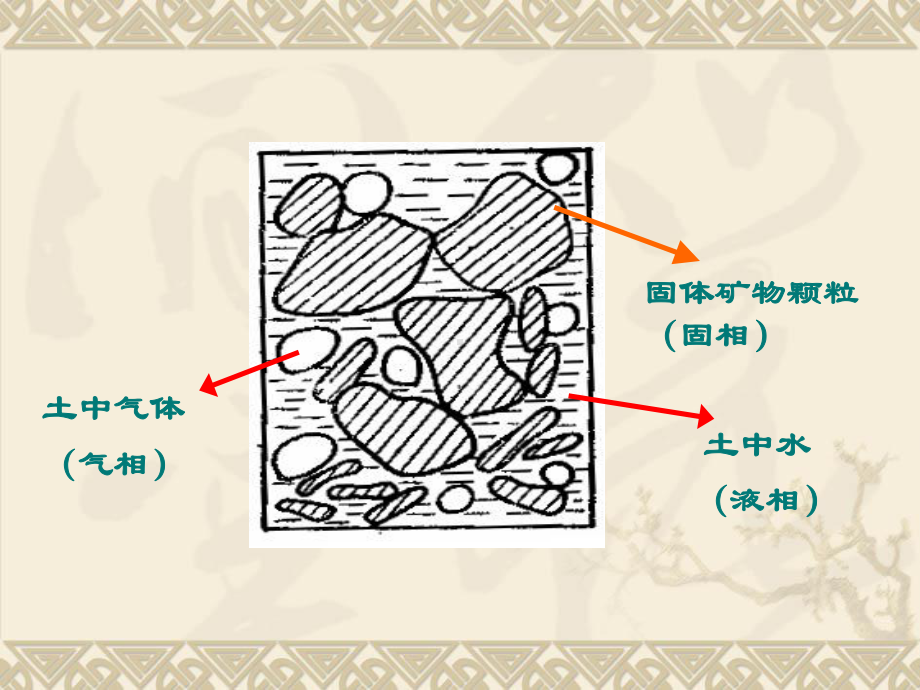 工程地质与地基基础之土的性质及工程分类课件.ppt_第3页