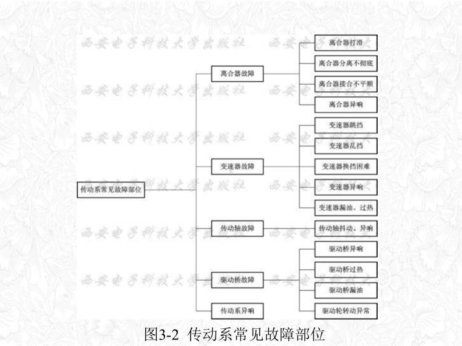 汽车底盘故障诊断课件.pptx_第3页