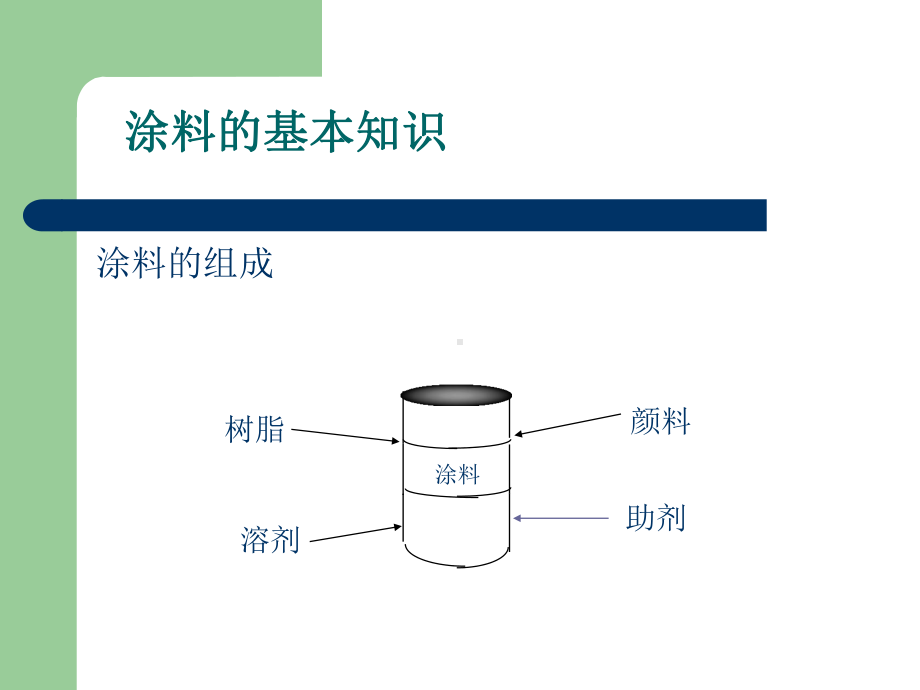 涂装工艺介绍课件.pptx_第3页