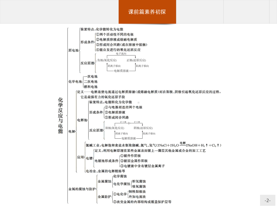 本章整合（新教材）人教版高中化学选择性必修一教学课件1.pptx_第2页