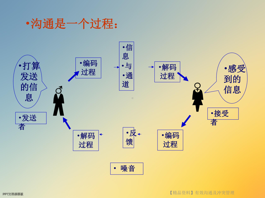 有效沟通及冲突管理课件.ppt_第2页