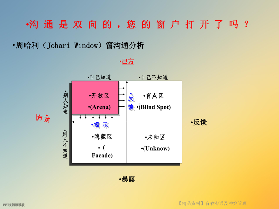 有效沟通及冲突管理课件.ppt_第3页