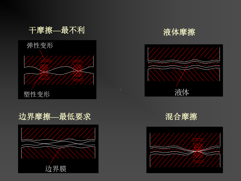 机械的设计基础第二章-摩擦磨损及润滑课件.ppt_第2页