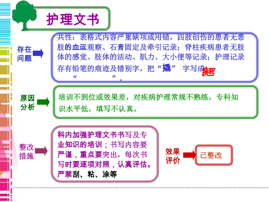 护理安全质量分析会课件.ppt_第3页