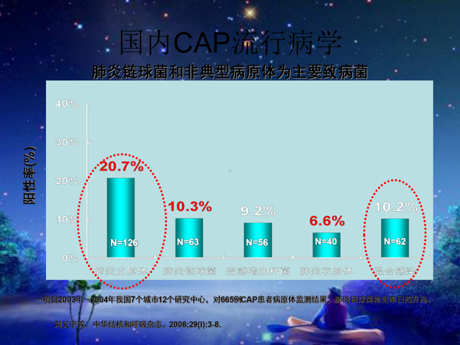 引起呼吸道感染的非典课件.ppt_第3页