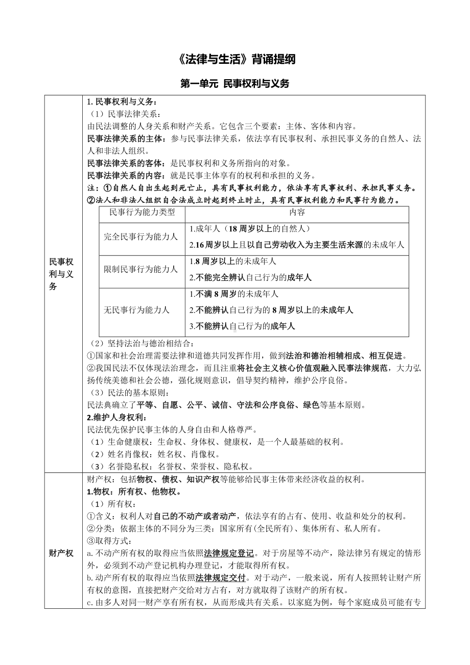 （部）统编版《高中政治》选择性必修第二册法律与生活 背诵提纲.docx_第1页