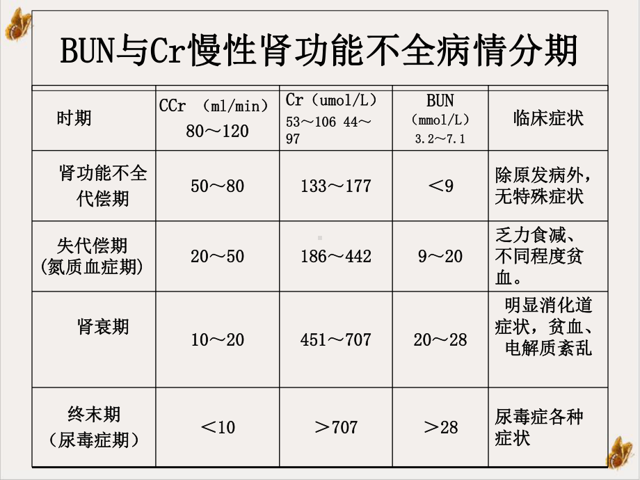 慢性肾衰竭病人的护理精选课件.ppt_第3页