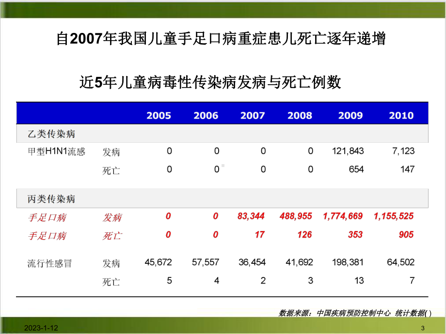 手足口病为重病例诊断和治疗课件.ppt_第3页