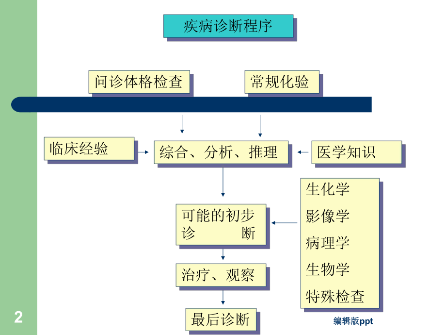 常见症状医学课件.ppt_第2页