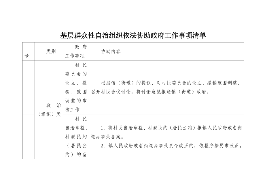 基层群众性自治组织依法协助政府工作事项清单.docx_第1页