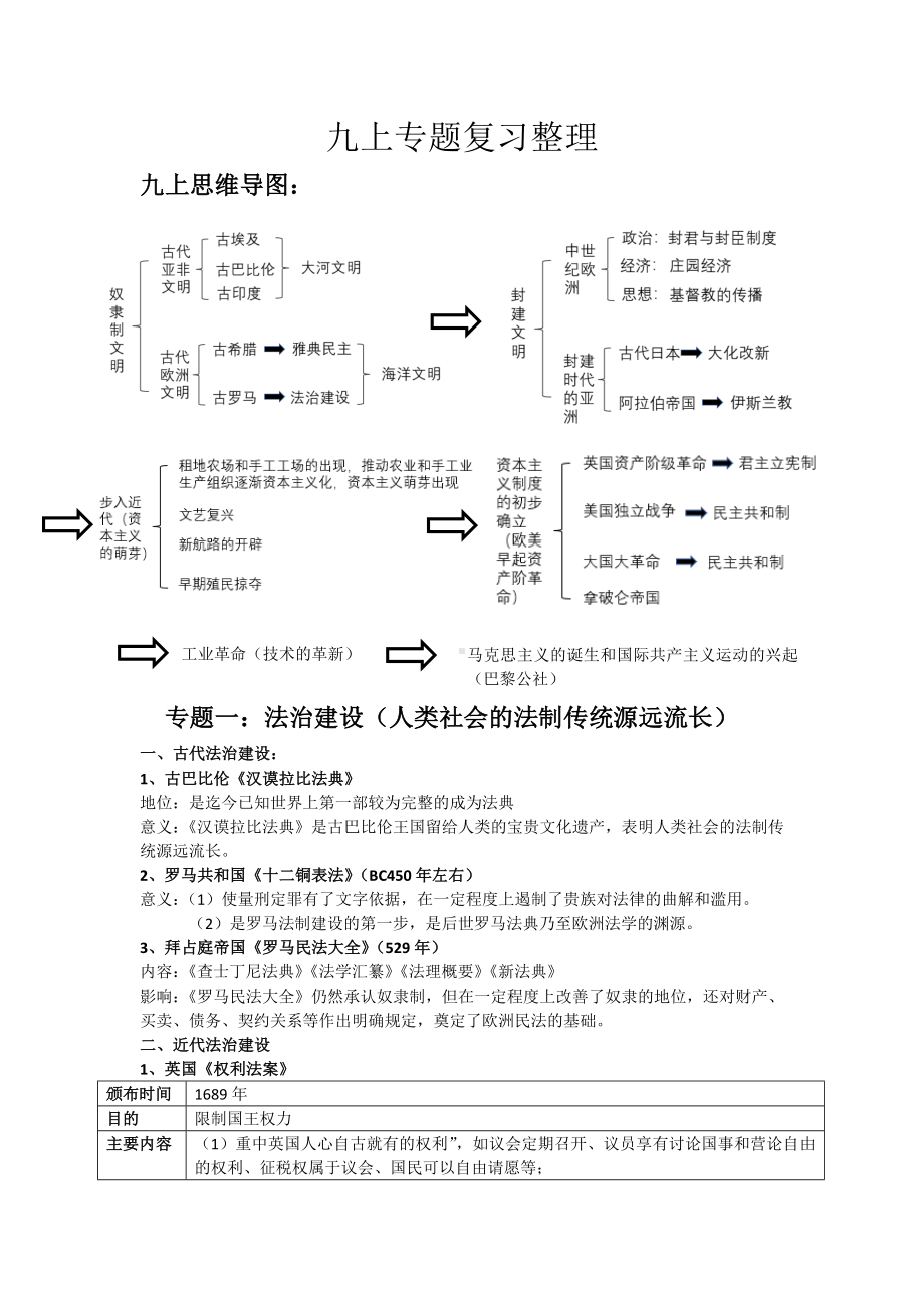 （部）统编版九年级上册《历史》期末专题复习资料.docx_第1页