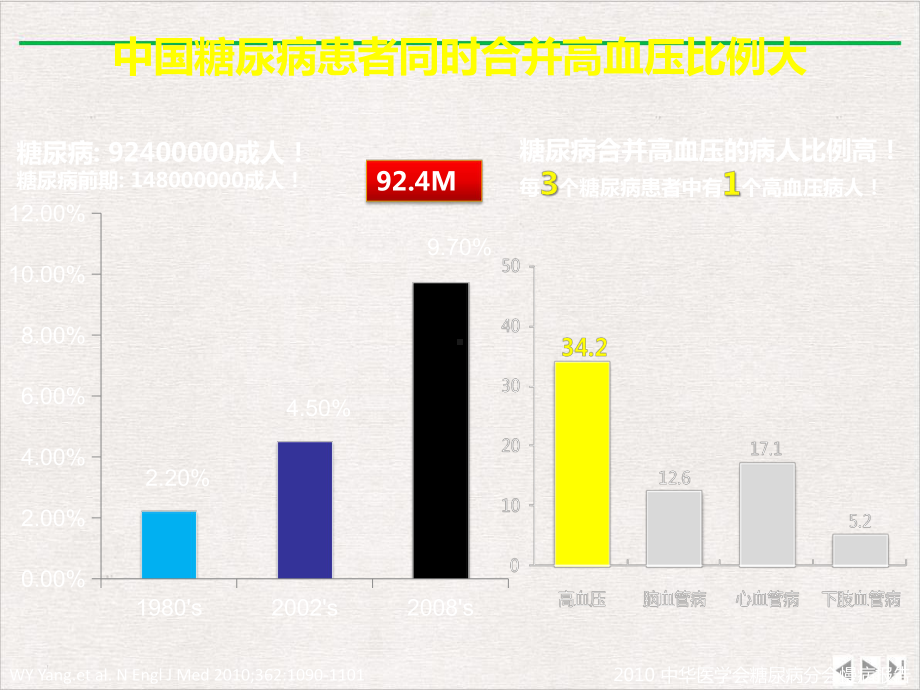 清晨血压管理对糖尿病患者的重要意义优选课件.pptx_第2页