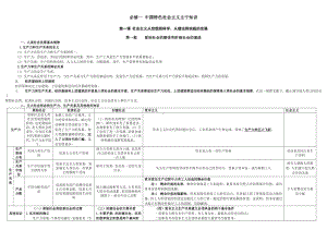 （部）统编版《高中政治》必修第一册中国特色社会主义主干知识整理.docx