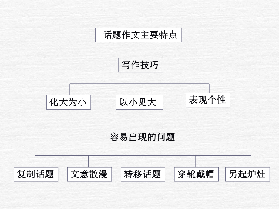 怎样写好话题作文课件.ppt_第2页