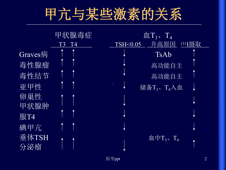 甲亢的外科治疗唐伟松课件.ppt_第2页