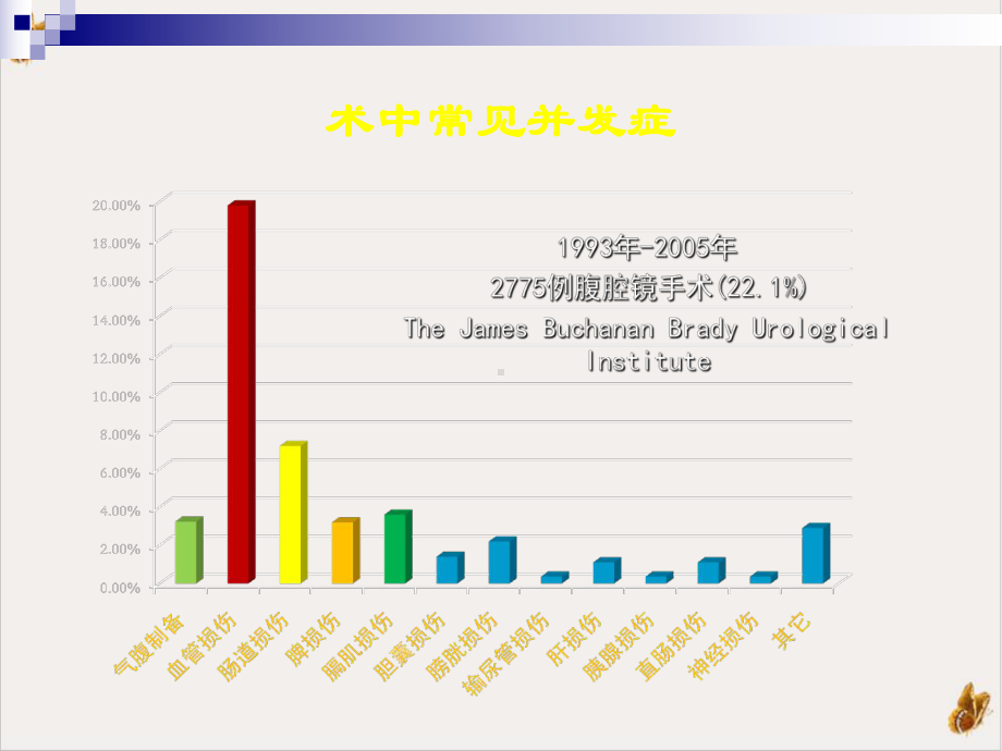 泌尿外科后腹腔镜手术并发症预防策略与技巧课件1.pptx_第2页