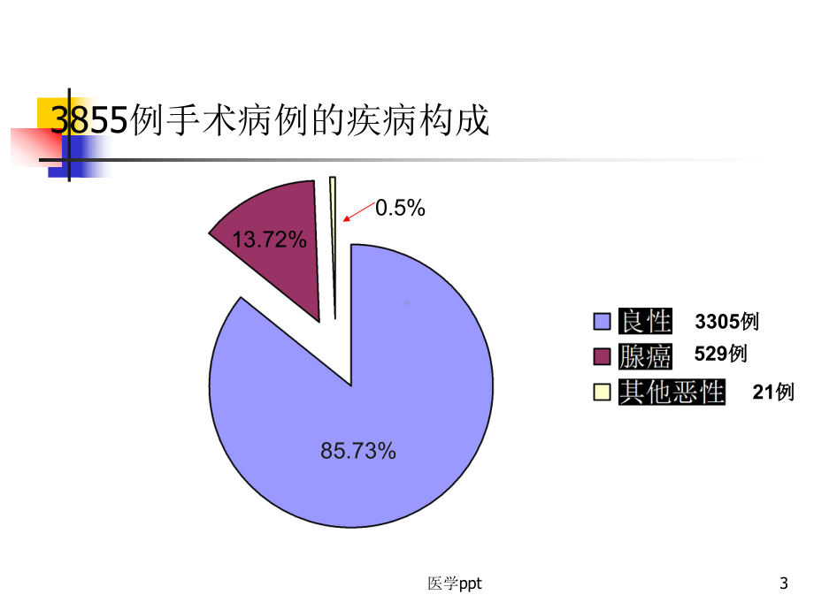 甲状腺结节和癌的诊断治疗现状与展望课件.ppt_第3页