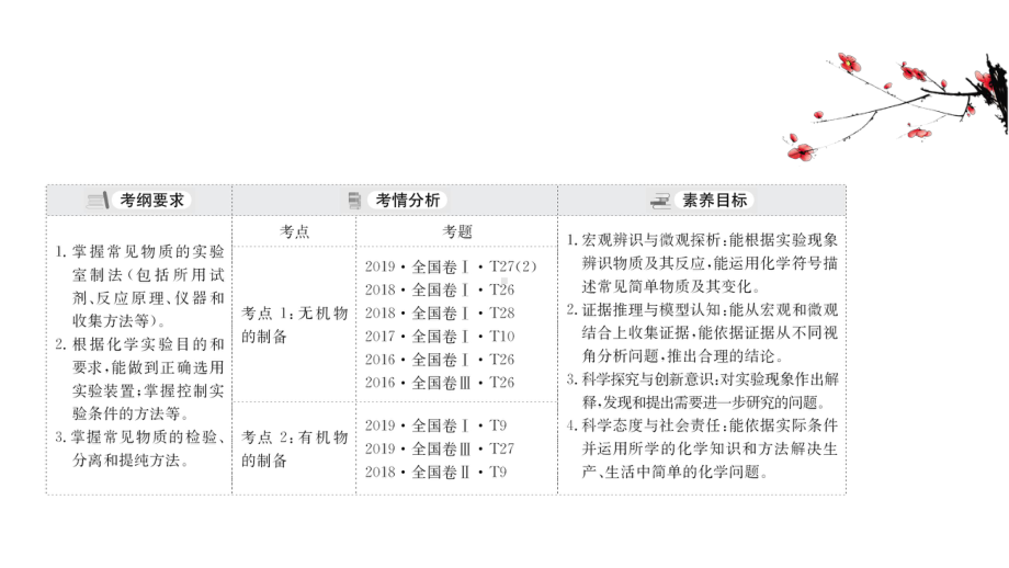 物质制备型综合实验课件张.ppt_第3页