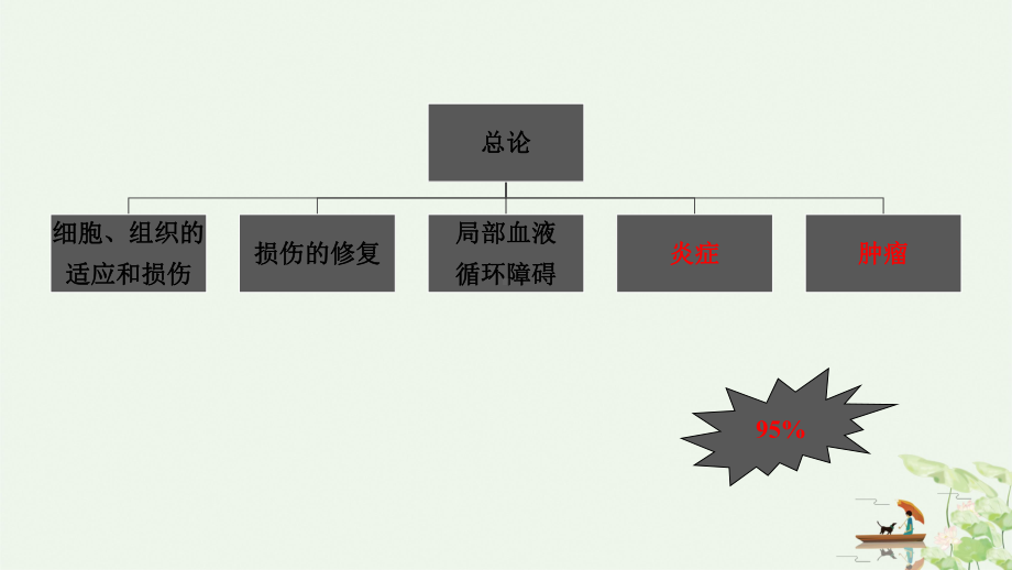 心血管系统疾病亚心炎高血压病课件.pptx_第3页