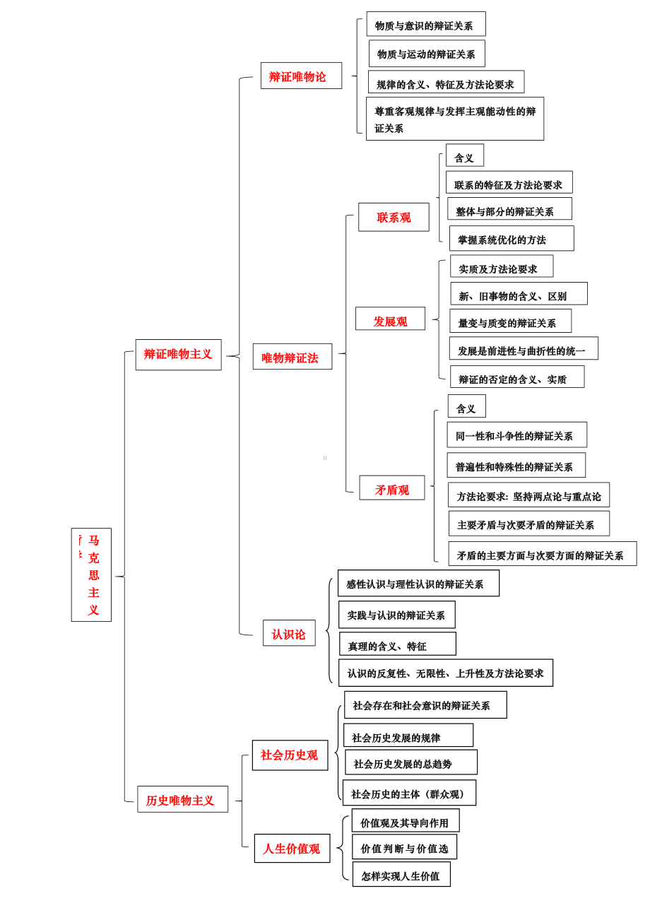 （部）统编版《高中政治》必修第四册哲学思维导图和复习提纲.docx_第1页