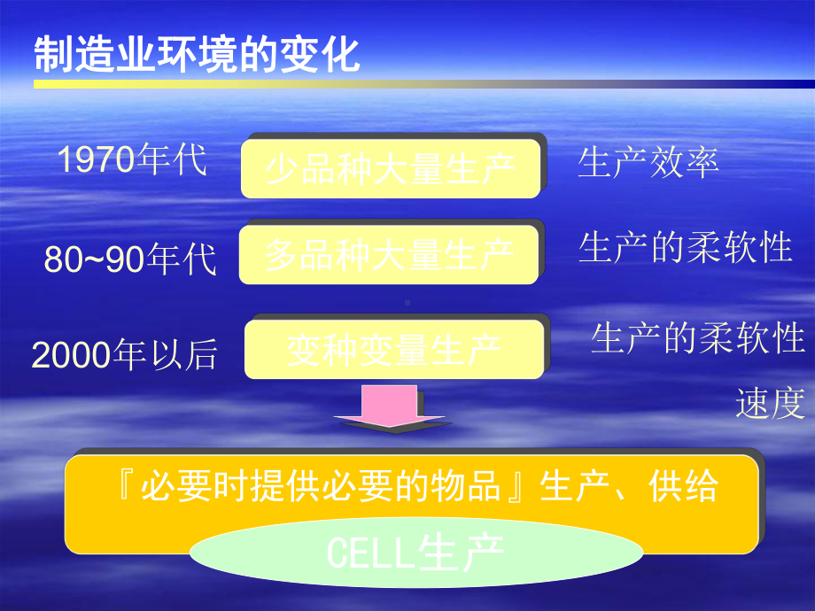 现场成本管理之工具篇整理版课件.ppt_第3页