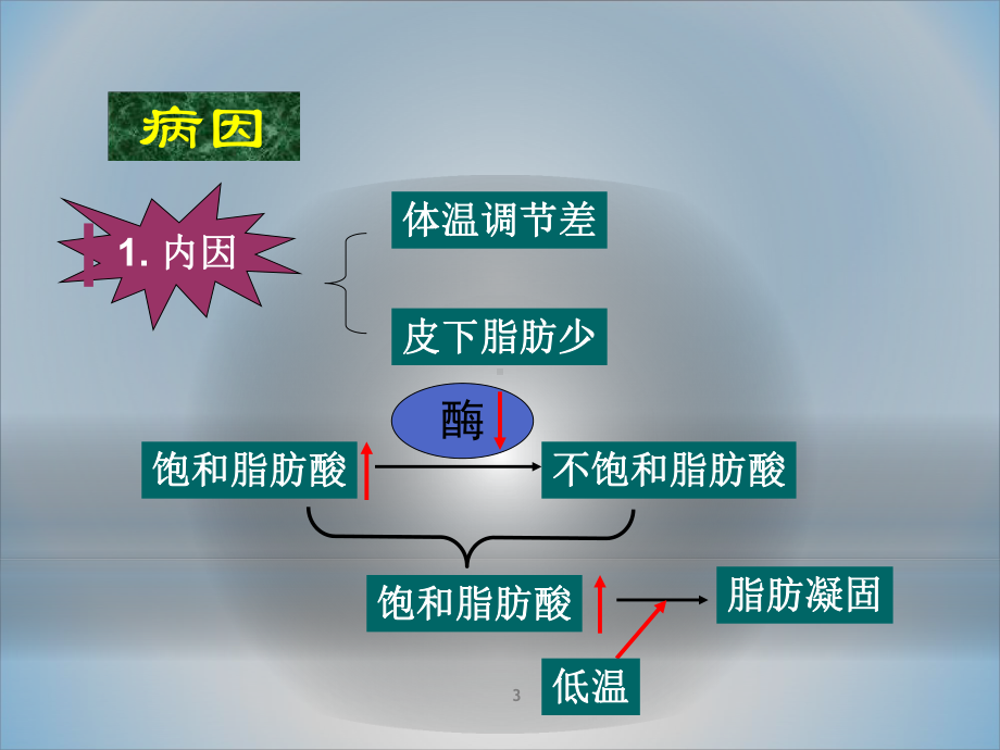 新生儿硬肿症课件整理.ppt_第3页