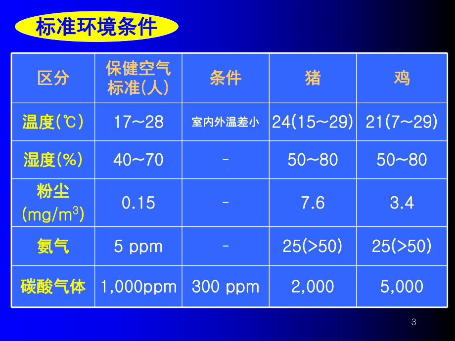 猪舍通风管理(课堂)课件.ppt_第3页