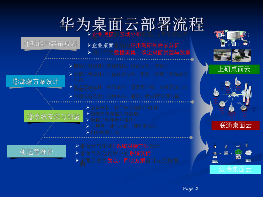 某桌面云解决方案(经典)课件.ppt_第2页