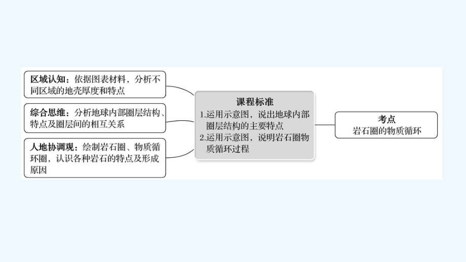 江苏专用2022版高考地理一轮复习第二单元地表形态的变化第一节三大类岩石与岩石圈物质循环课件鲁教版.ppt_第2页