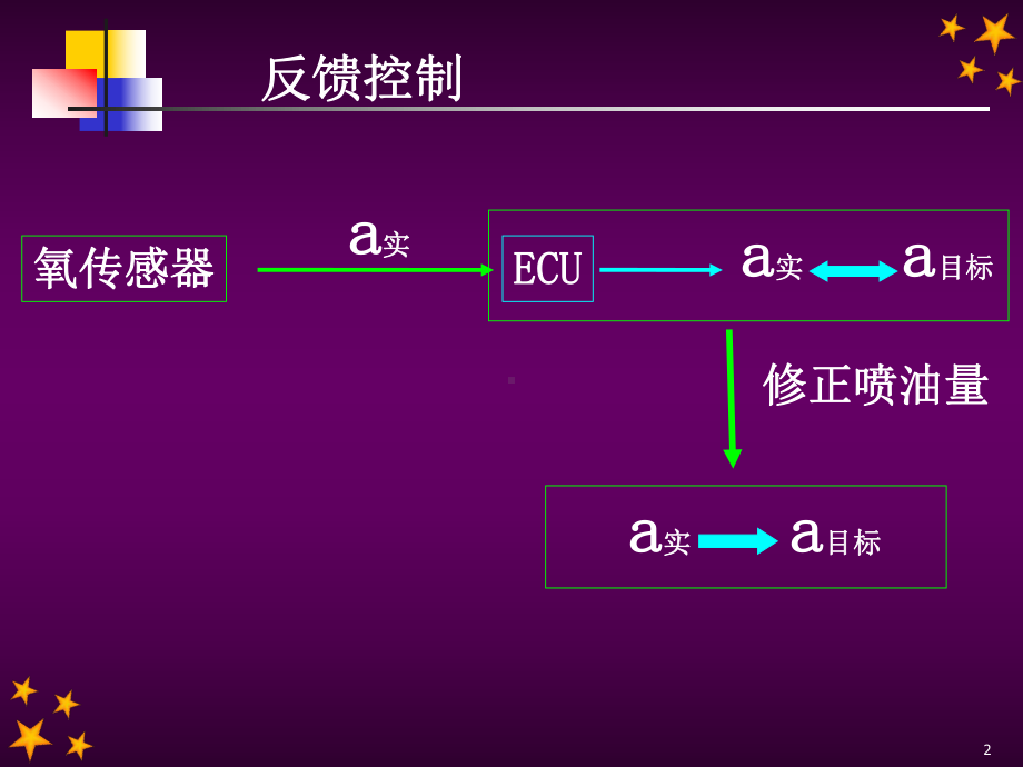 氧传感器的反馈控制课件.ppt_第2页