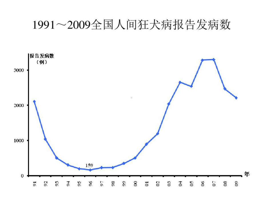 狂犬病暴露后的风险头面部多处咬伤课件整理.ppt_第2页