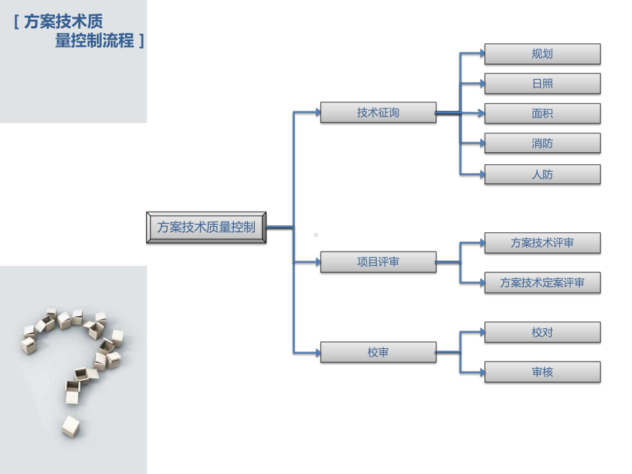 方案技术定案要点及案例分析课件.ppt_第3页