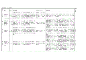 （部）统编版七年级上册《语文》第六单元名著导读《西游记》知识梳理.xlsx