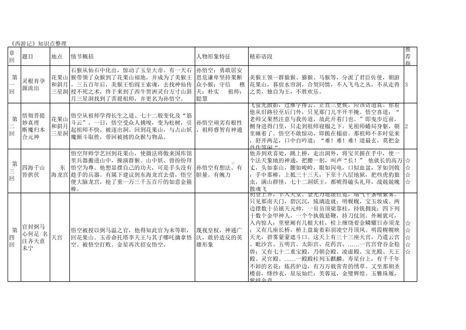 （部）统编版七年级上册《语文》第六单元名著导读《西游记》知识梳理.xlsx_第1页