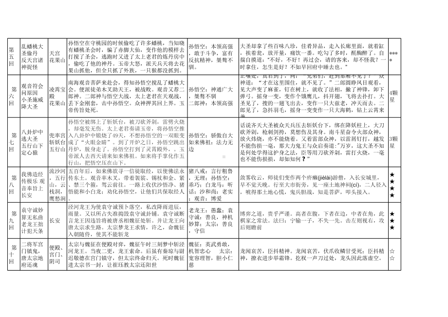 （部）统编版七年级上册《语文》第六单元名著导读《西游记》知识梳理.xlsx_第2页