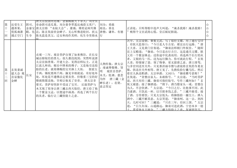 （部）统编版七年级上册《语文》第六单元名著导读《西游记》知识梳理.xlsx_第3页