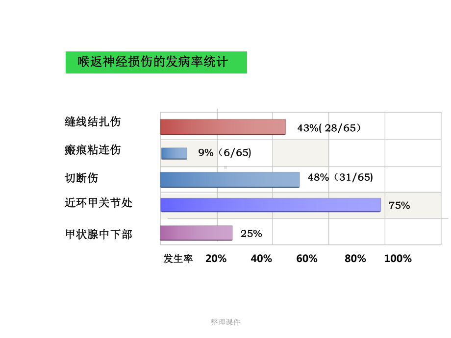 甲状腺术中喉返神经损伤的原因及教训课件.ppt_第3页